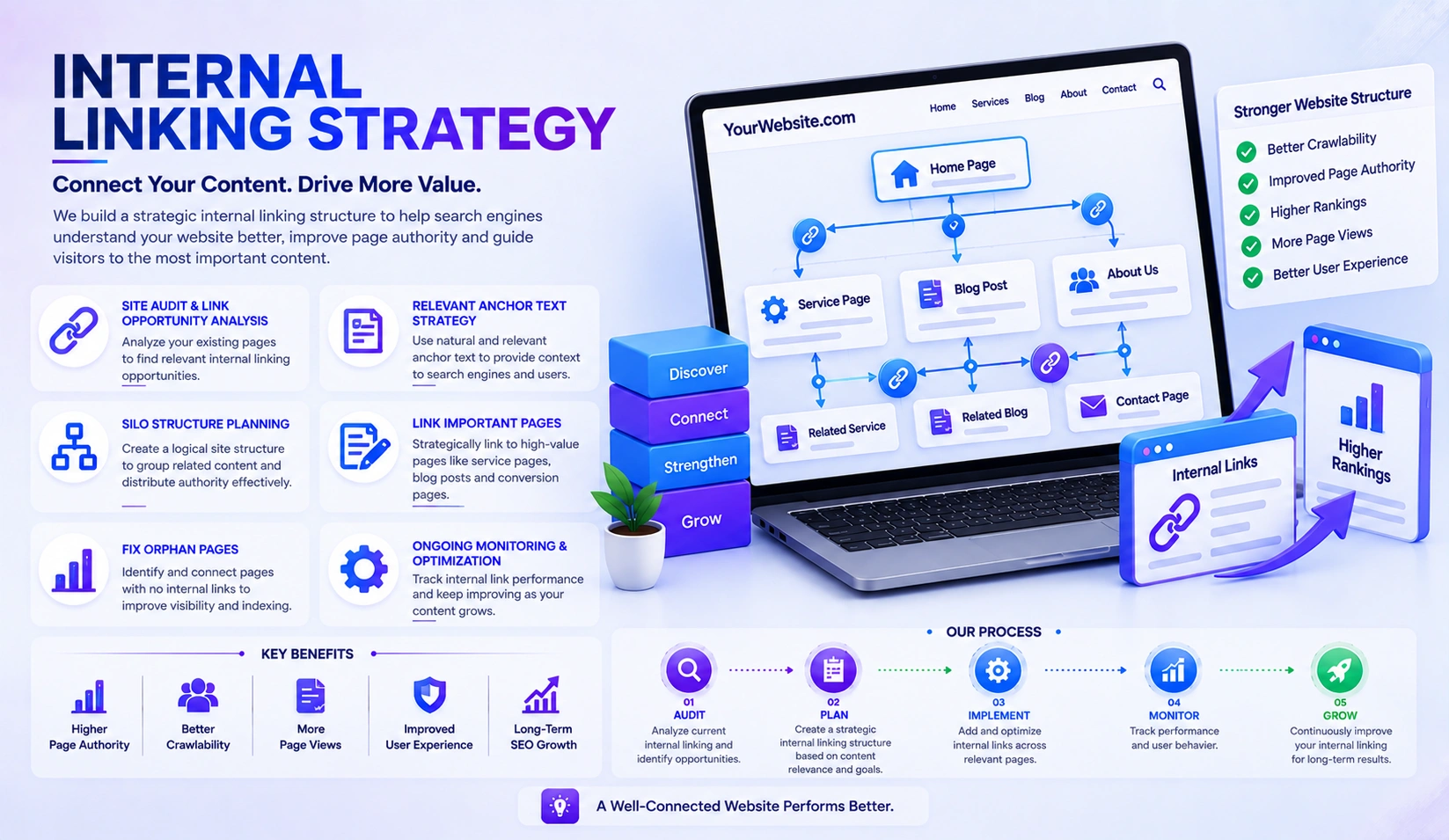 Internal linking strategy
