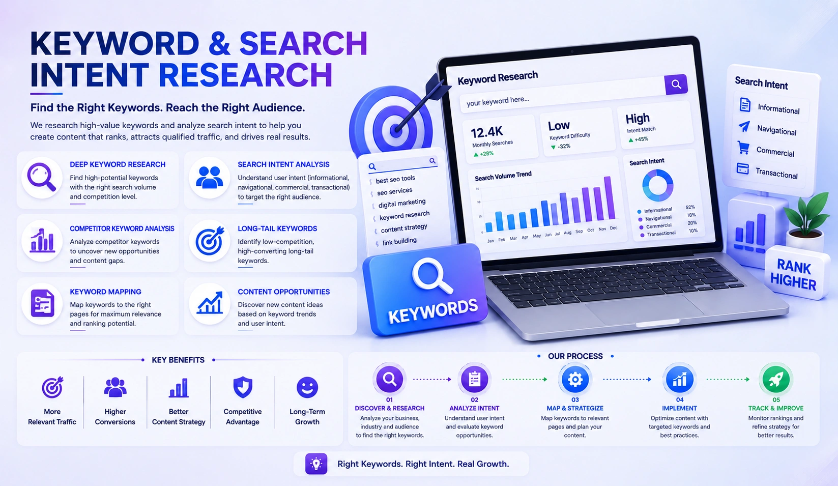 Keyword and search intent research