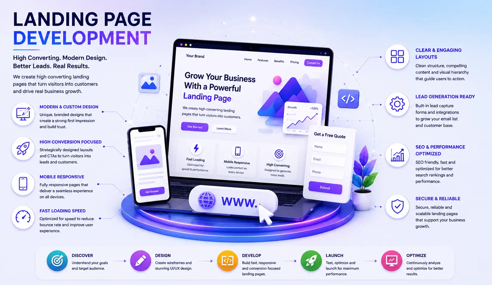 Conversion-focused landing page development