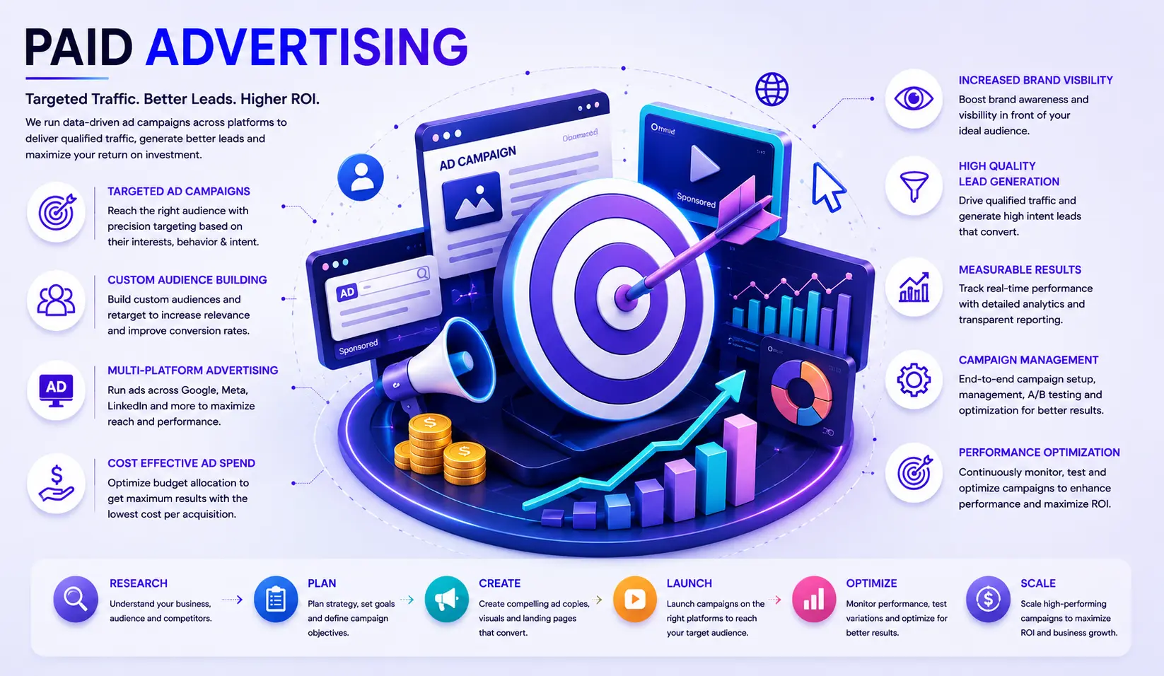 Paid advertising campaign strategy and optimization