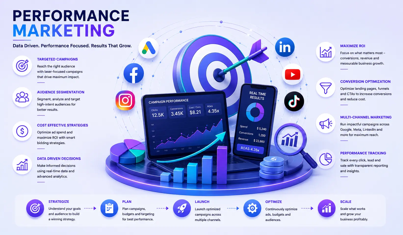 Performance marketing analytics and optimization