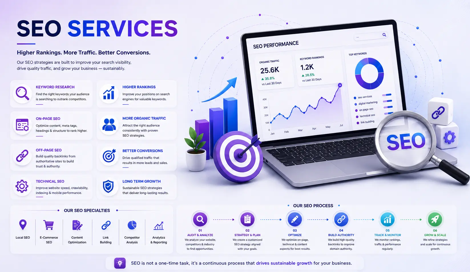 SEO services strategy and search visibility